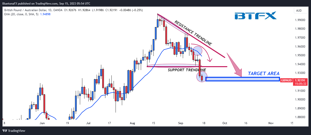 OANDA:GBPAUD Chart Image by BluetonaFX