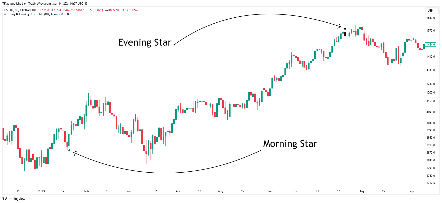 CAPITALCOM:US500 Chart Image by TFlab