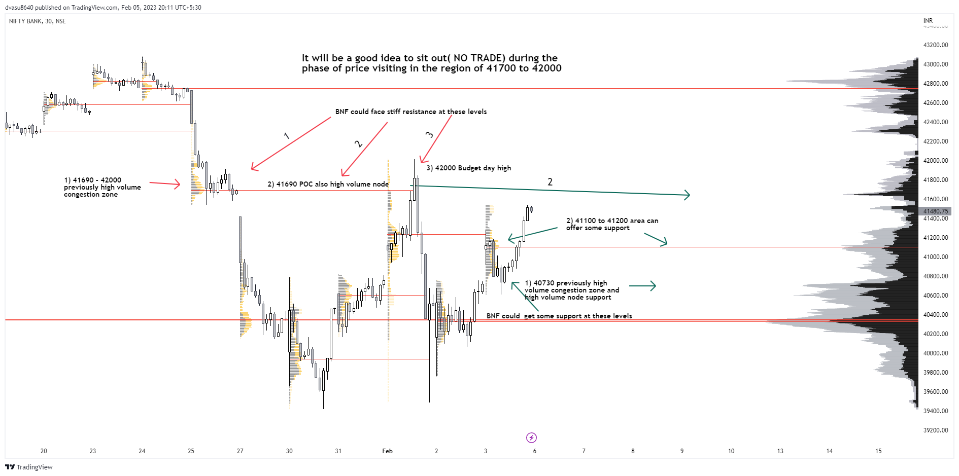 NSE:BANKNIFTY Chart Image by Vasu_devan