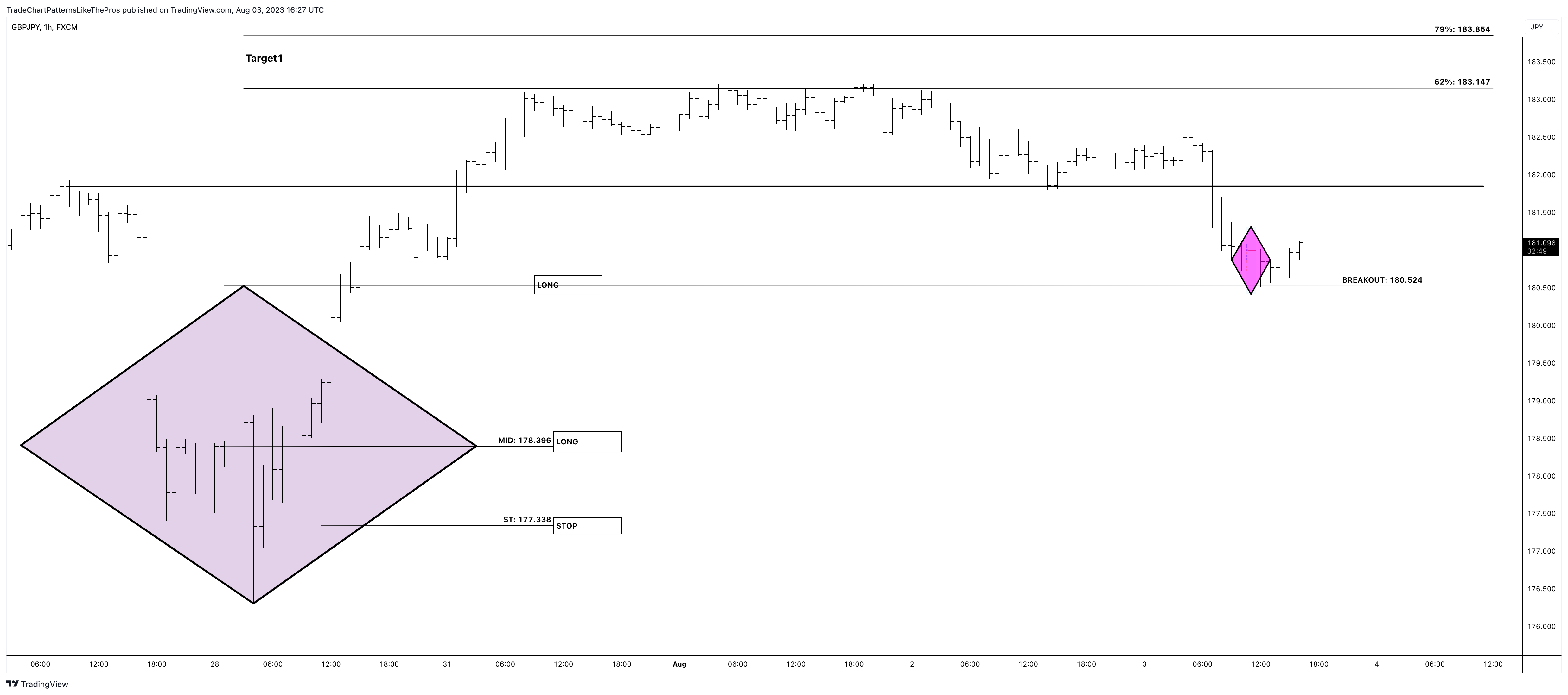 FX:GBPJPY Chart Image by TradeChartPatternsLikeThePros