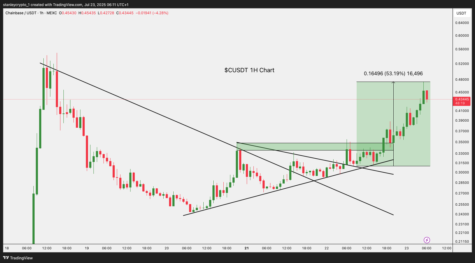 MEXC:CUSDT Chart Image by stanleycrypto_1