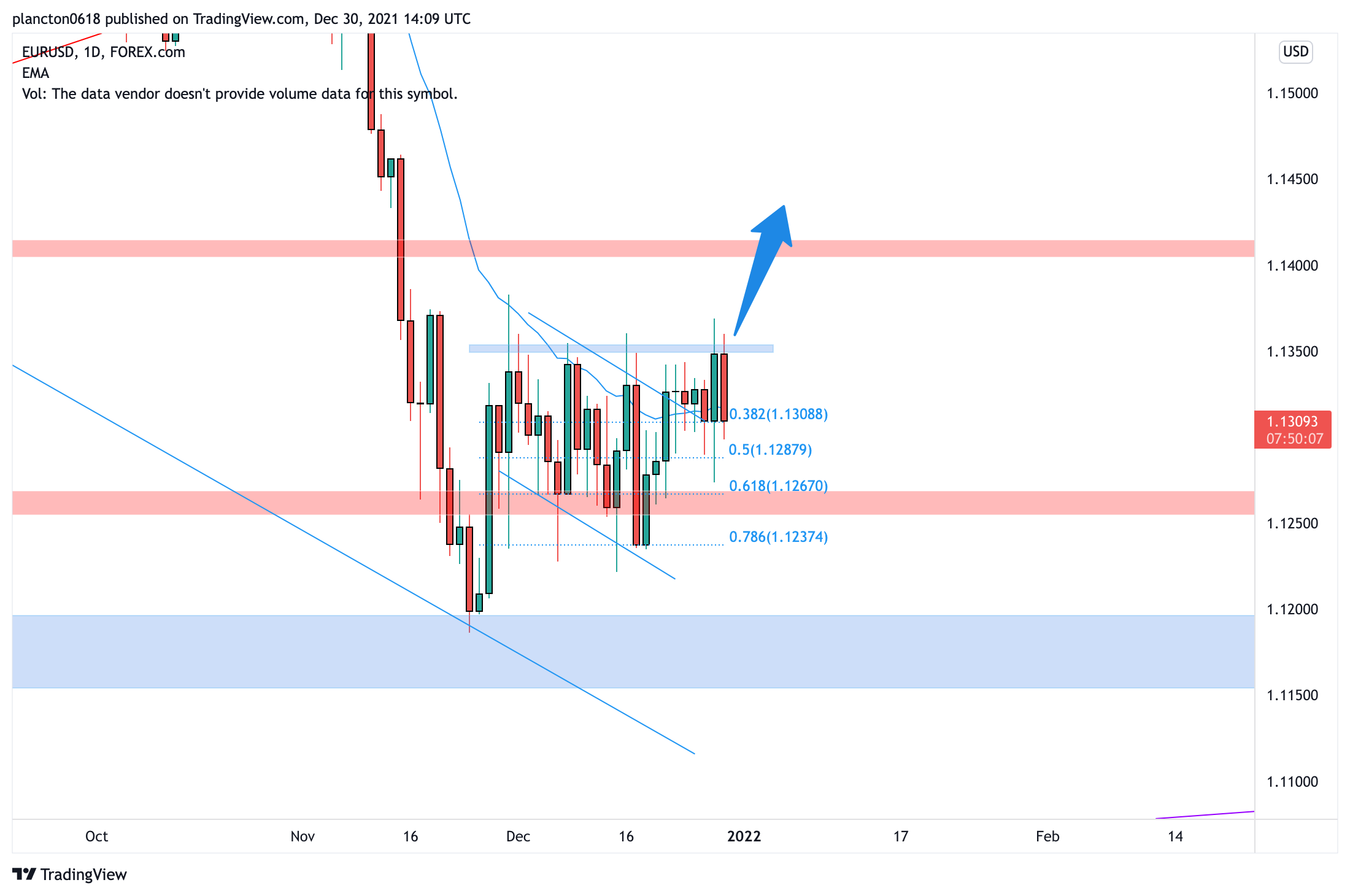 FOREXCOM:EURUSD Chart Image by InkyGrip