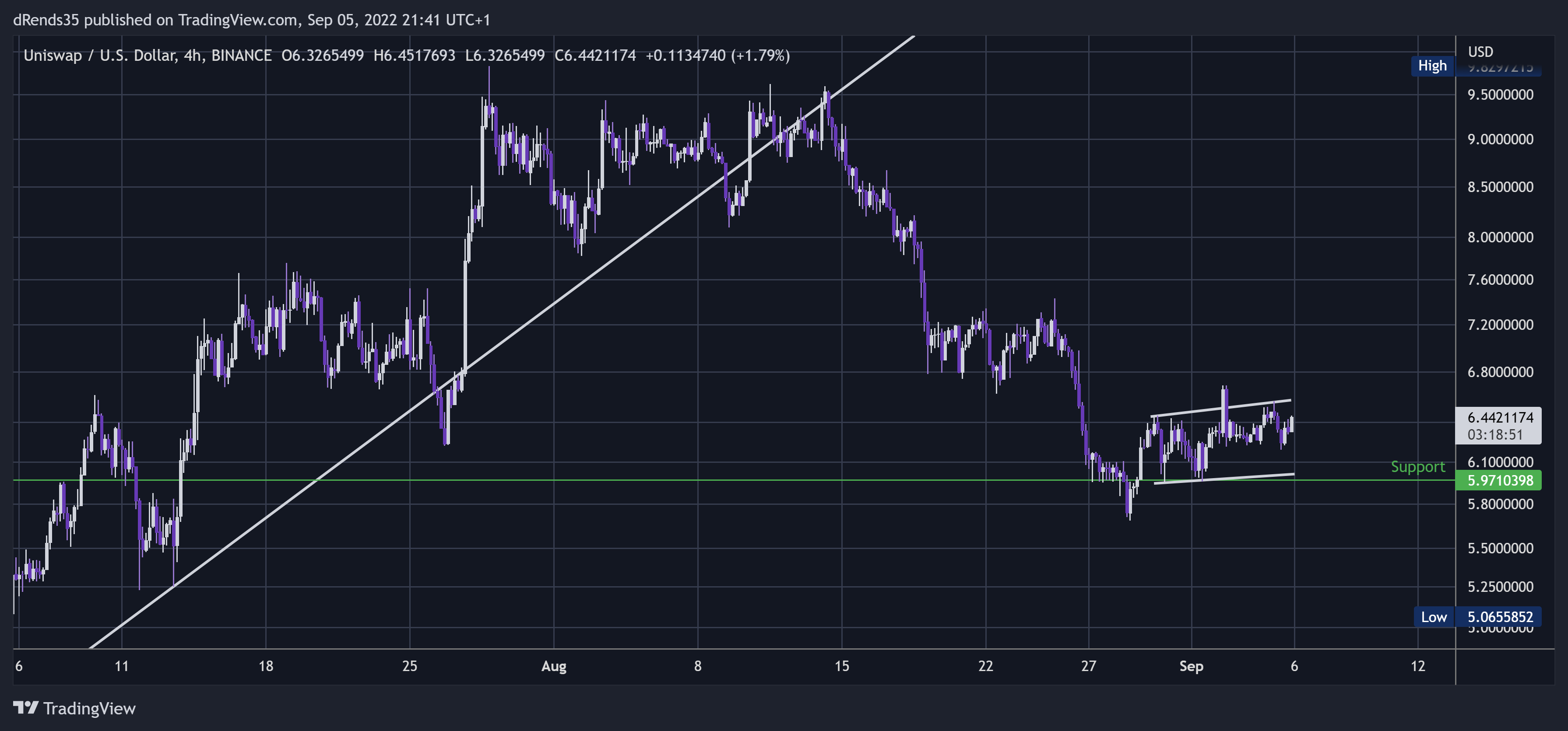BINANCE:UNIUSD Chart Image by dRends35
