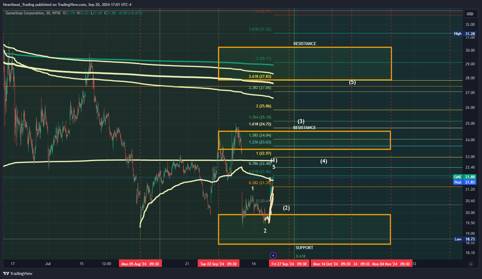 BATS:GME Chart Image by Heartbeat_Trading