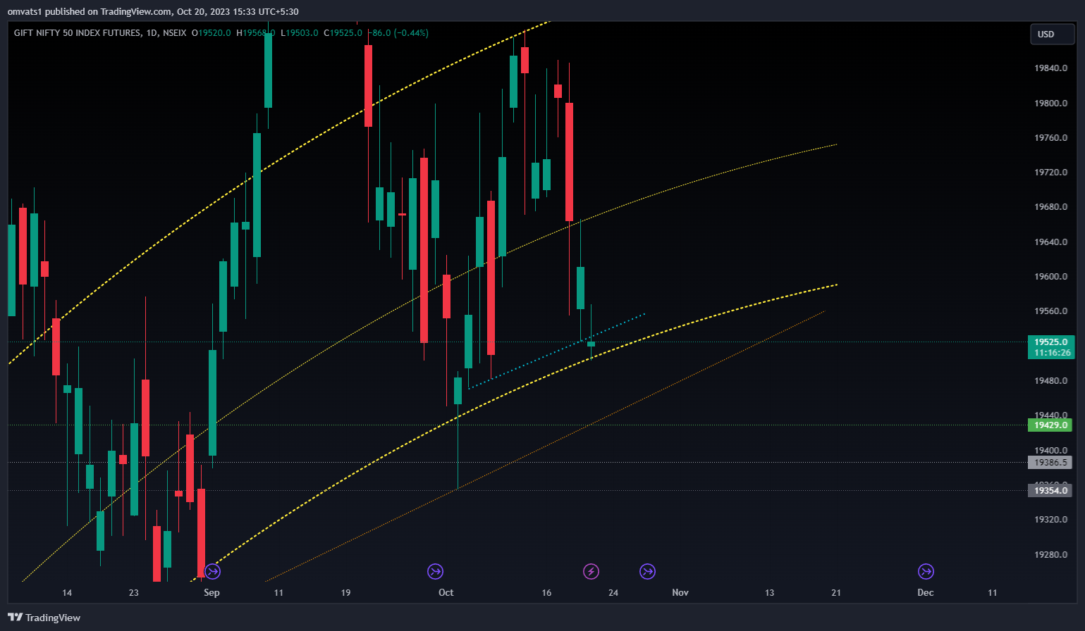 NSEIX:NIFTY1! Chart Image by omvats1