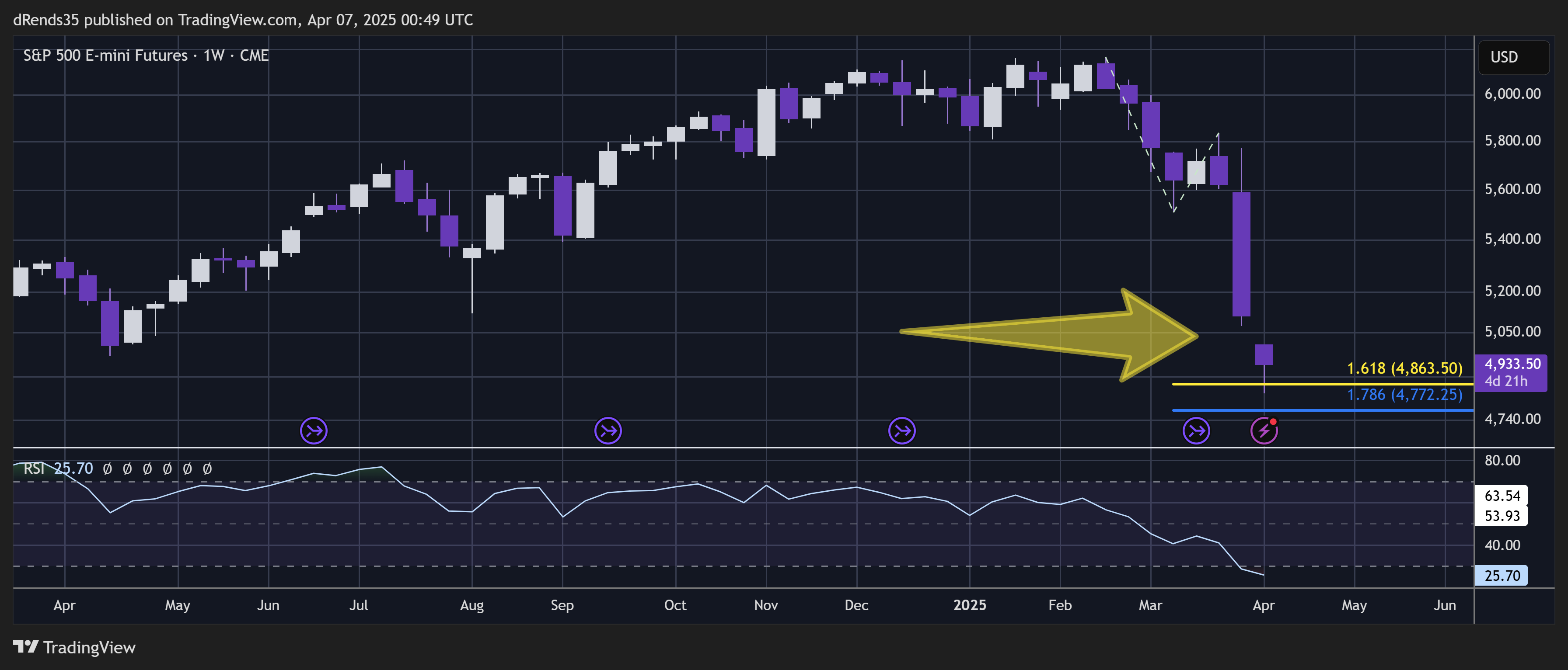 CME_MINI_DL:ES1! Chart Image by dRends35