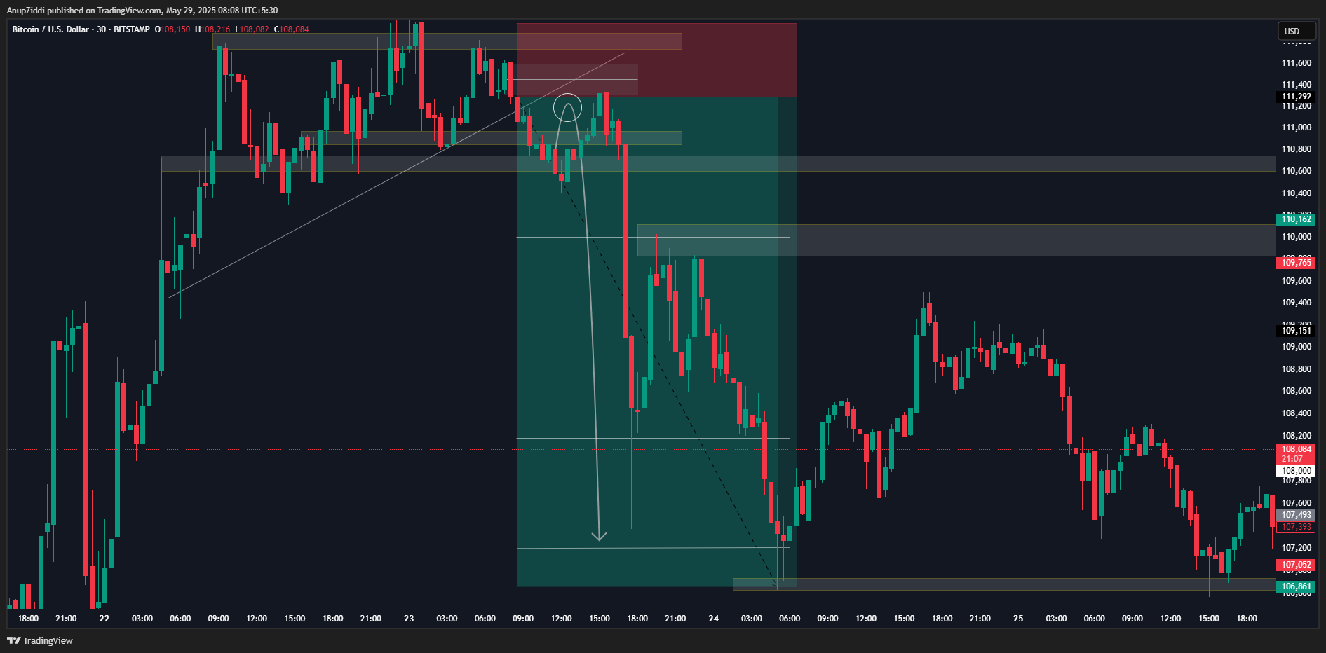 BITSTAMP:BTCUSD Chart Image by AnupZiddi