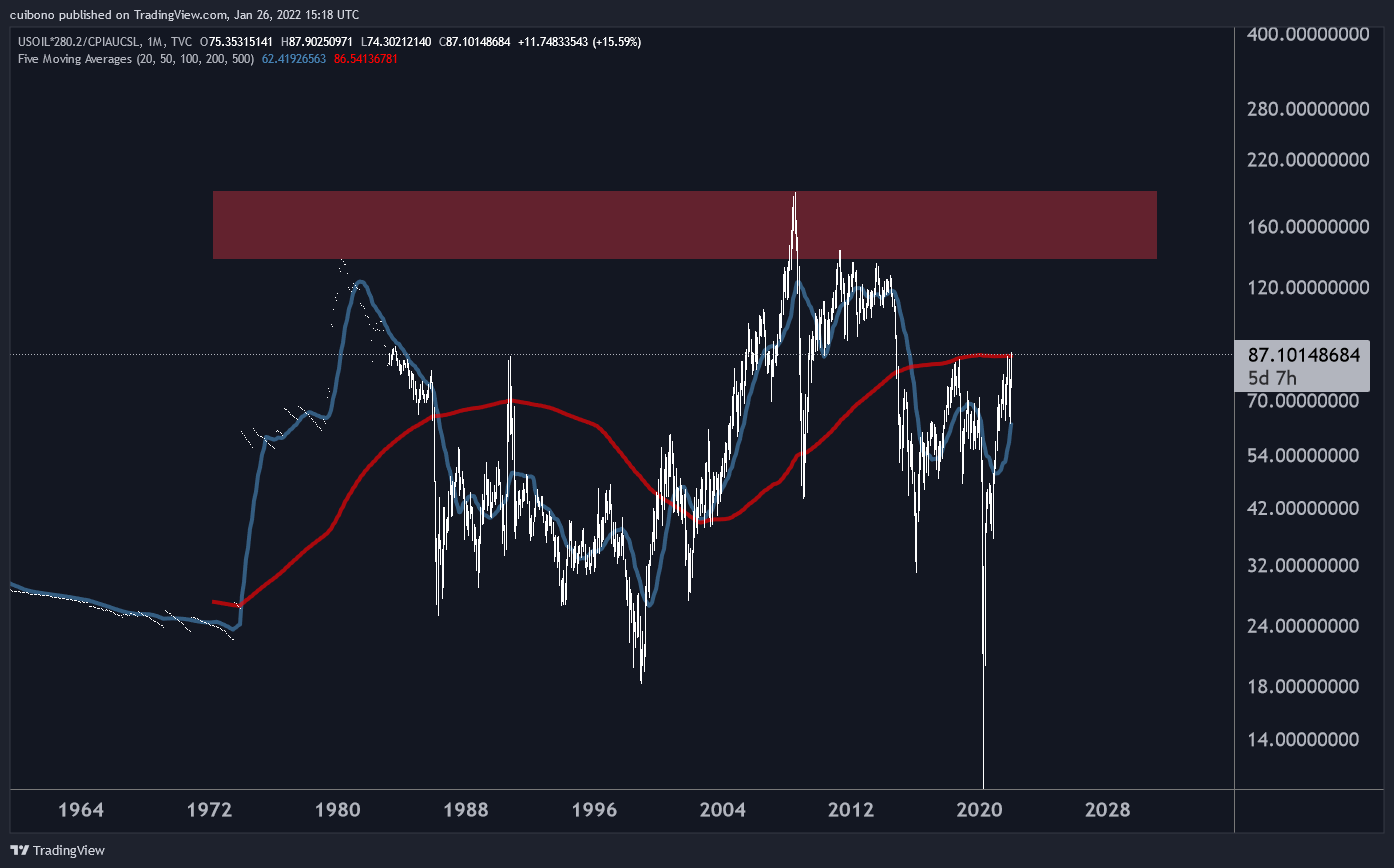 TVC:USOIL*280.2/FRED:CPIAUCSL Chart Image by cuibono