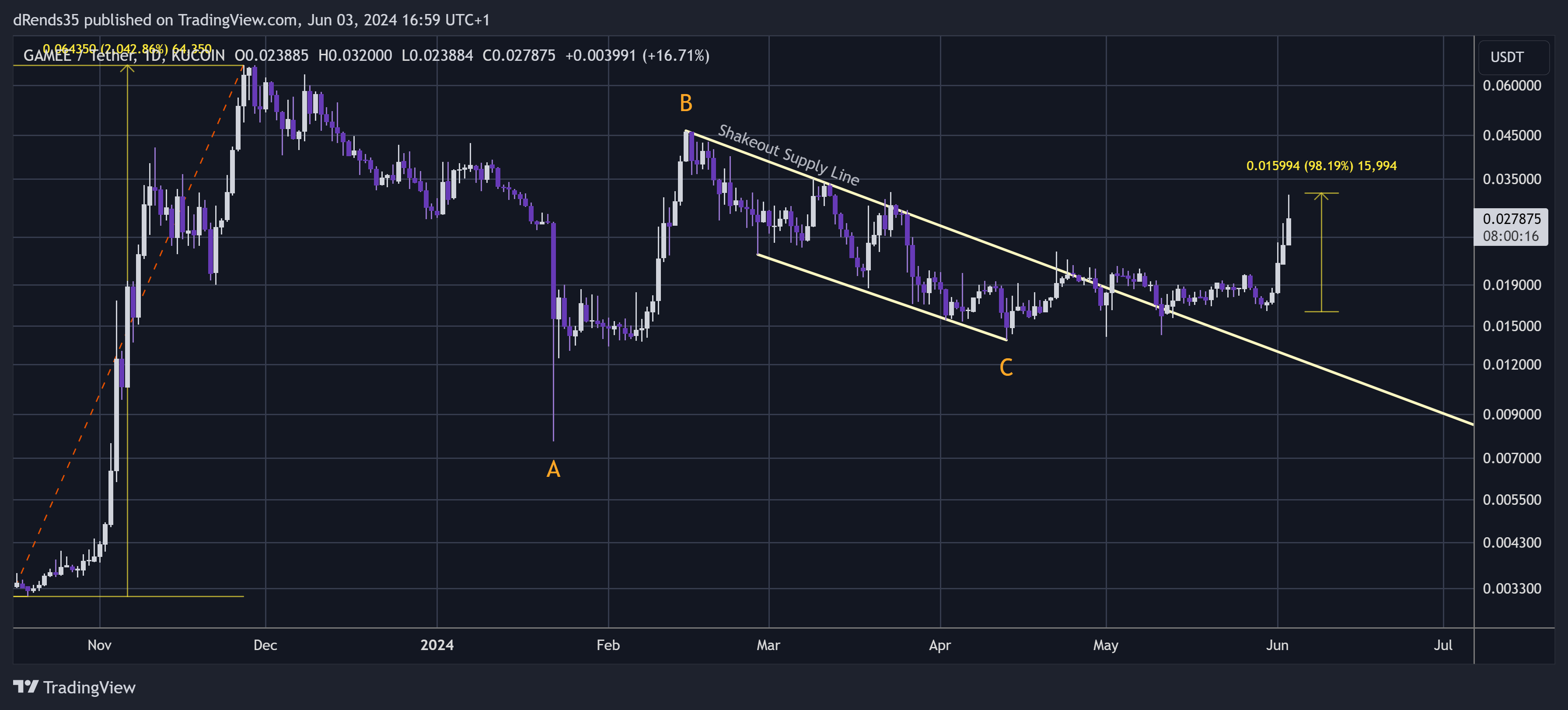 KUCOIN:GMEEUSDT Chart Image by dRends35