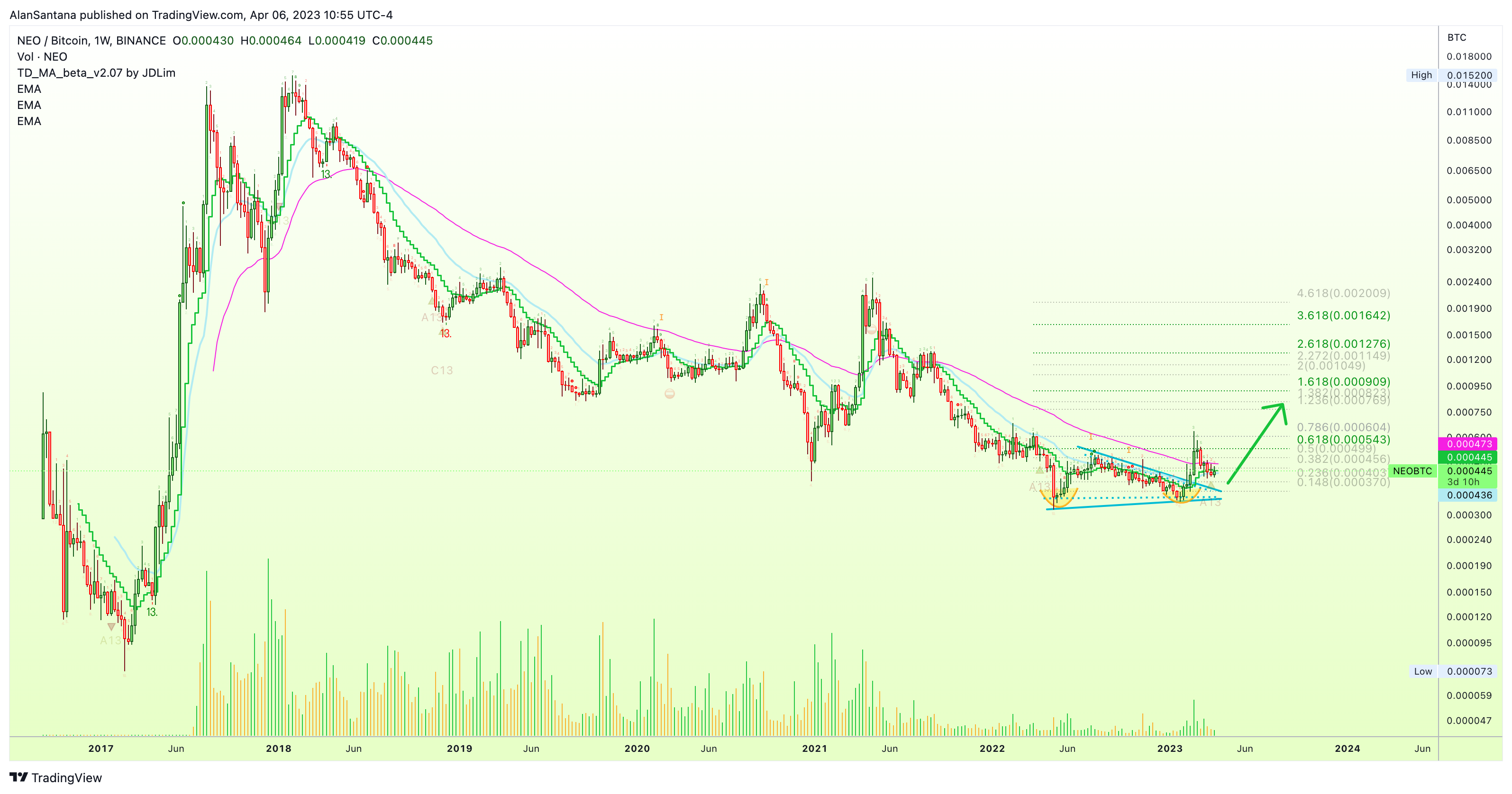 BINANCE:NEOBTC Chart Image by MasterAnanda