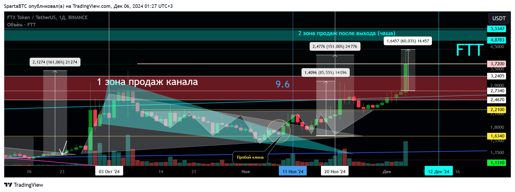 BINANCE:FTTUSDT Chart Image by SpartaBTC