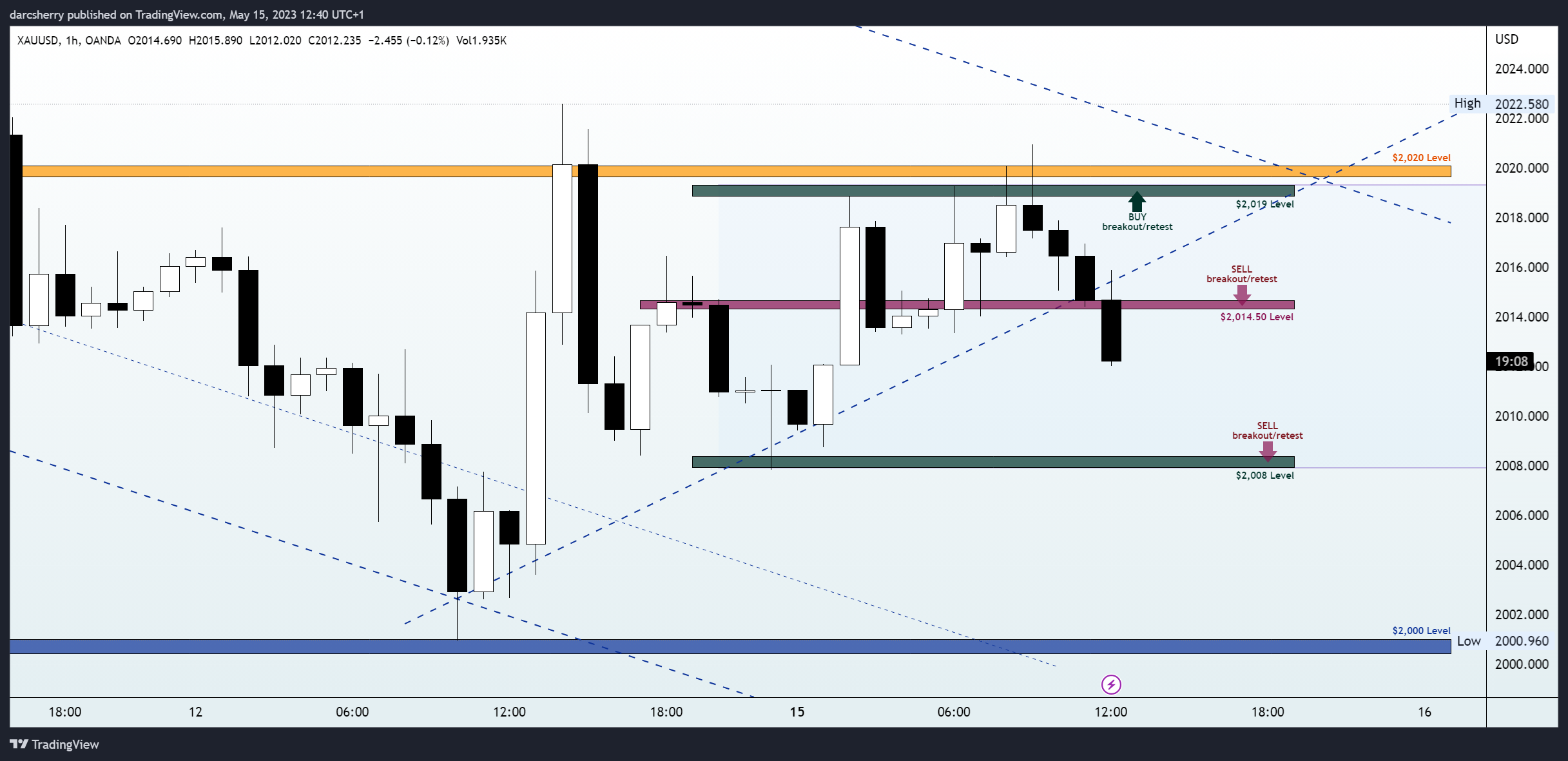 OANDA:XAUUSD Chart Image by darcsherry