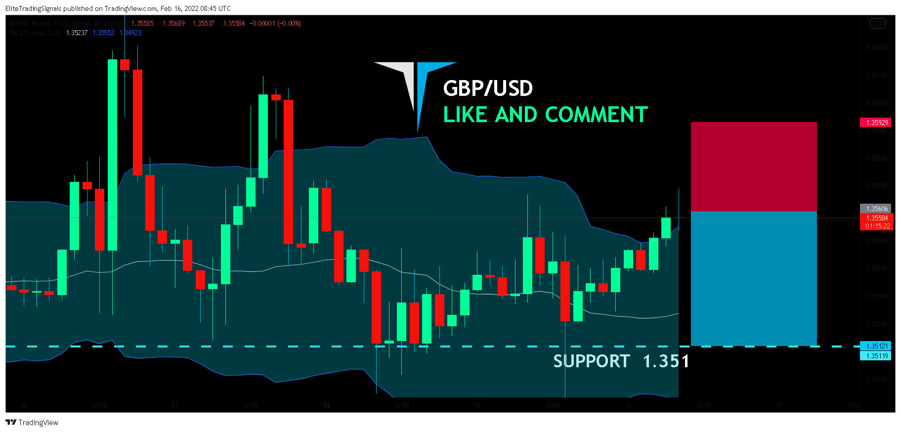 FX:GBPUSD Chart Image by EliteTradingSignals
