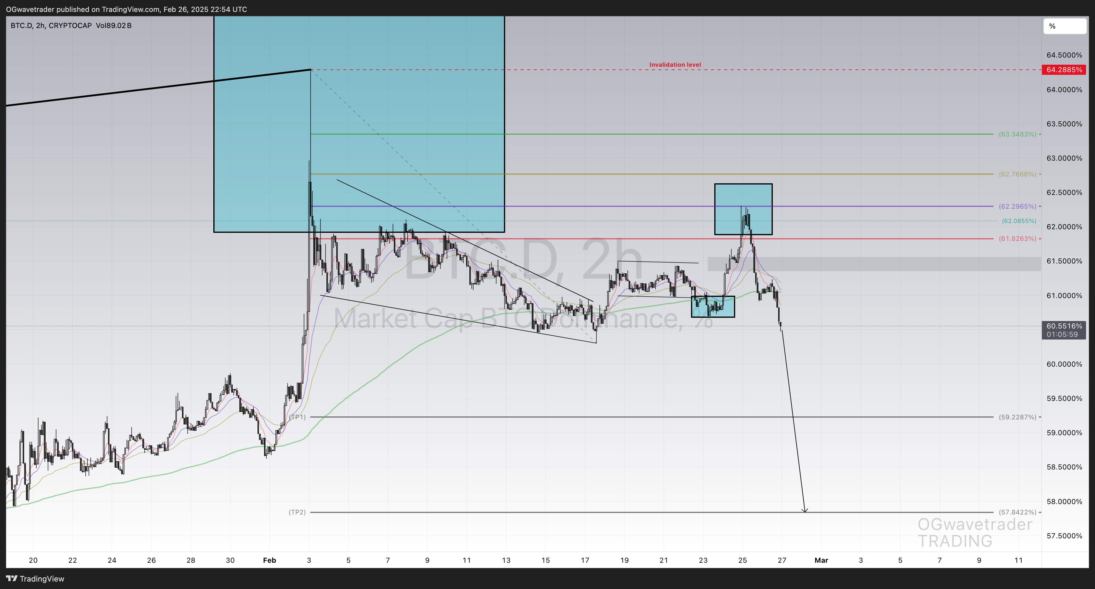 CRYPTOCAP:BTC.D Chart Image by OGwavetrader