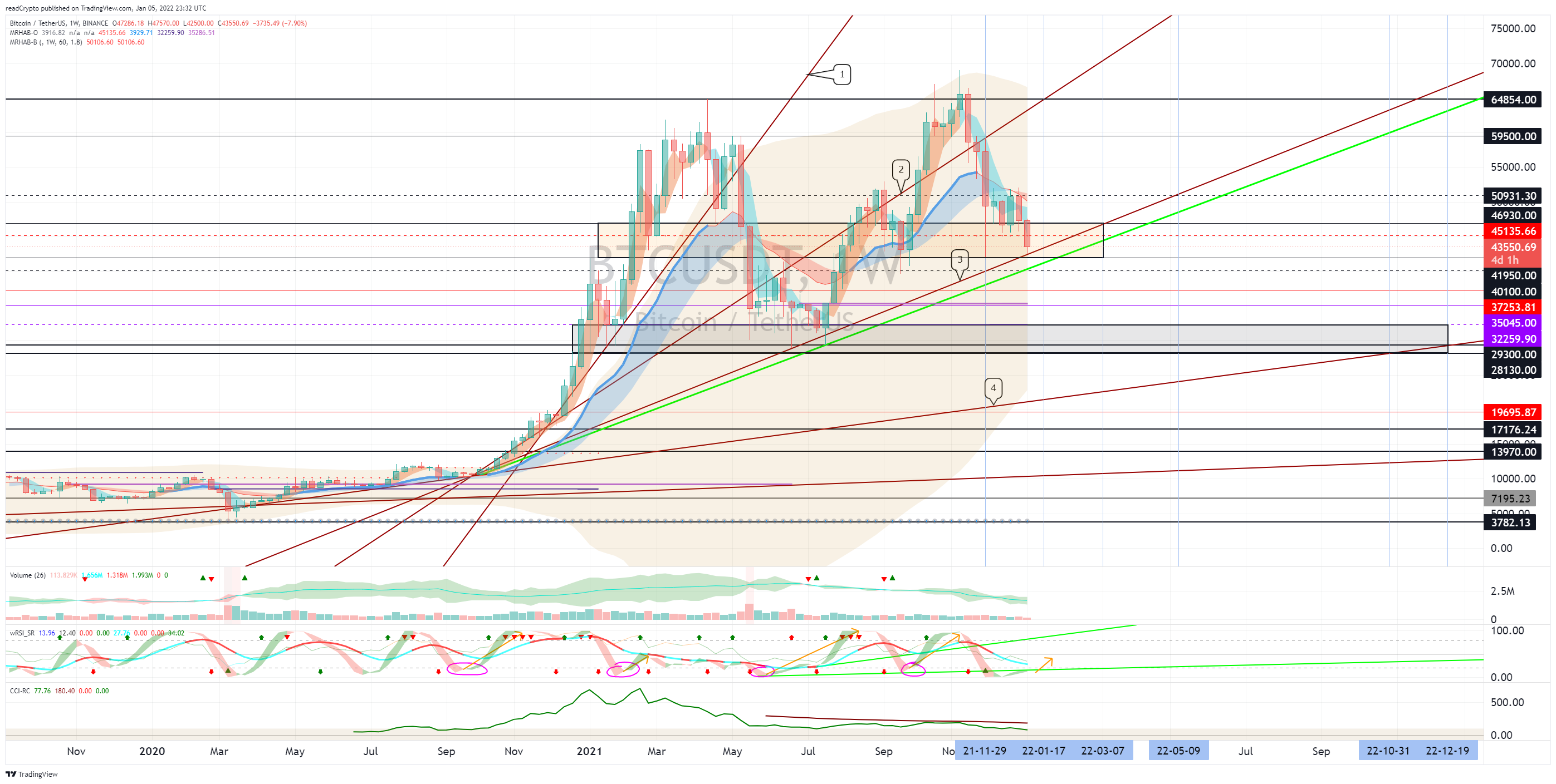 BINANCE:BTCUSDT Chart Image by readCrypto