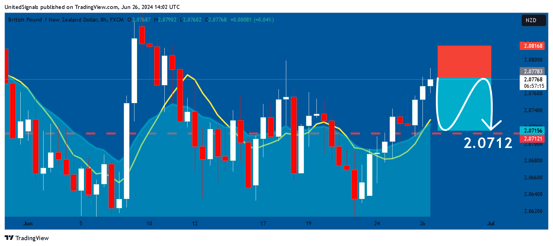 FX:GBPNZD Chart Image by UnitedSignals