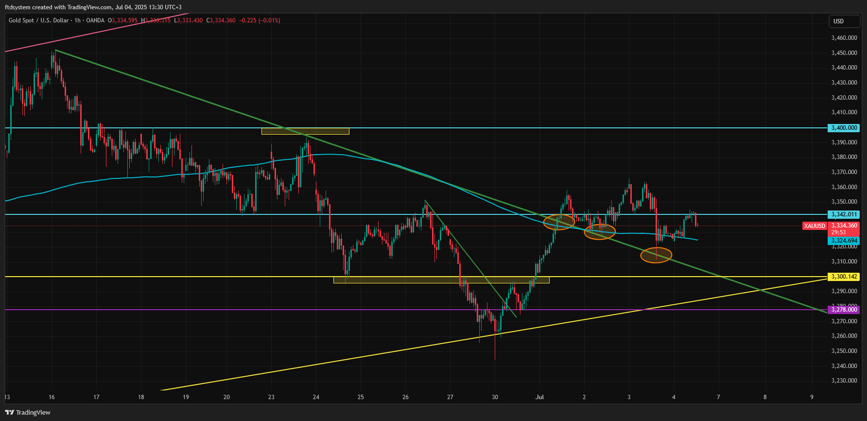 OANDA:XAUUSD Chart Image by ftdsystem
