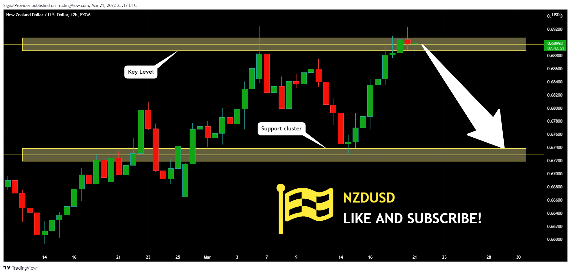FX:NZDUSD Chart Image by SignalProvider
