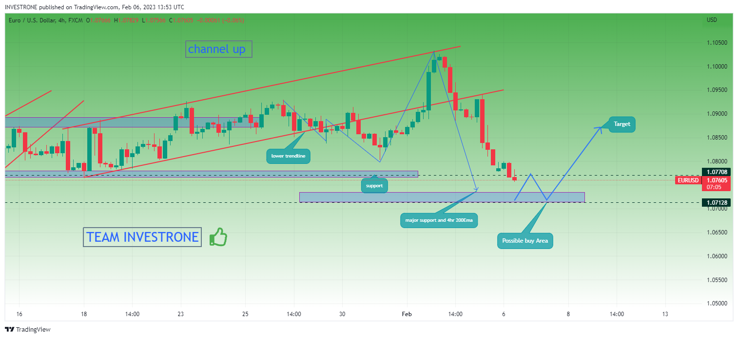 FX:EURUSD Chart Image by INVESTRONE