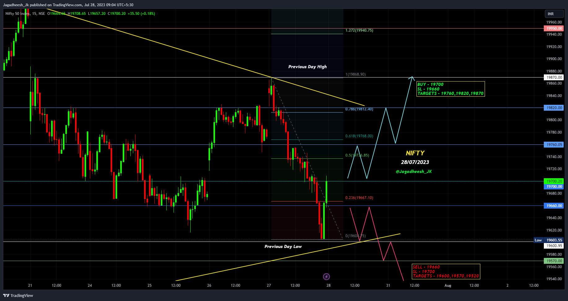 NSE:NIFTY Chart Image by Jagadheesh_JP