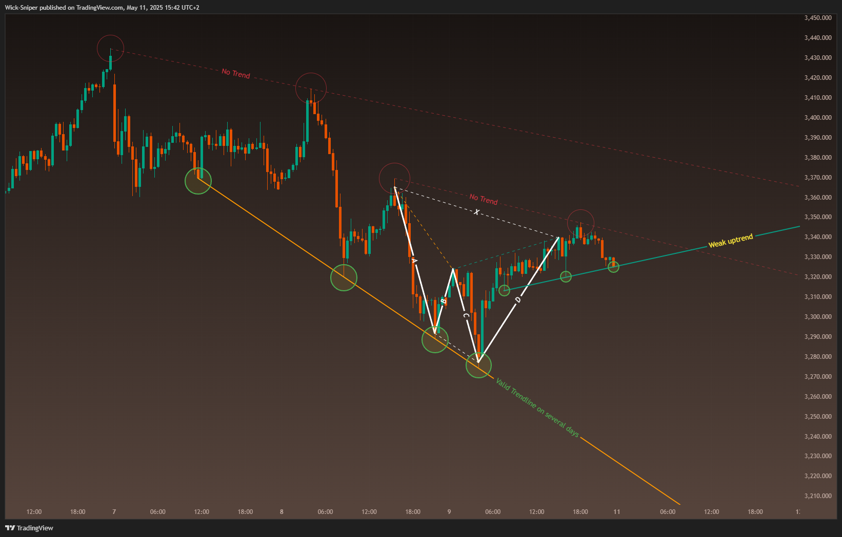OANDA:XAUUSD Chart Image by Wick-Sniper