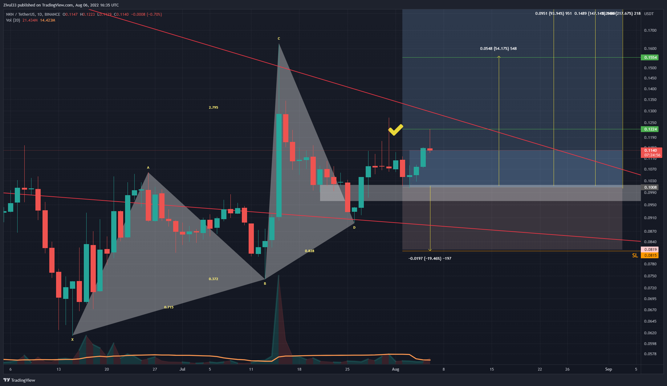 BINANCE:NKNUSDT Chart Image by Zivul33