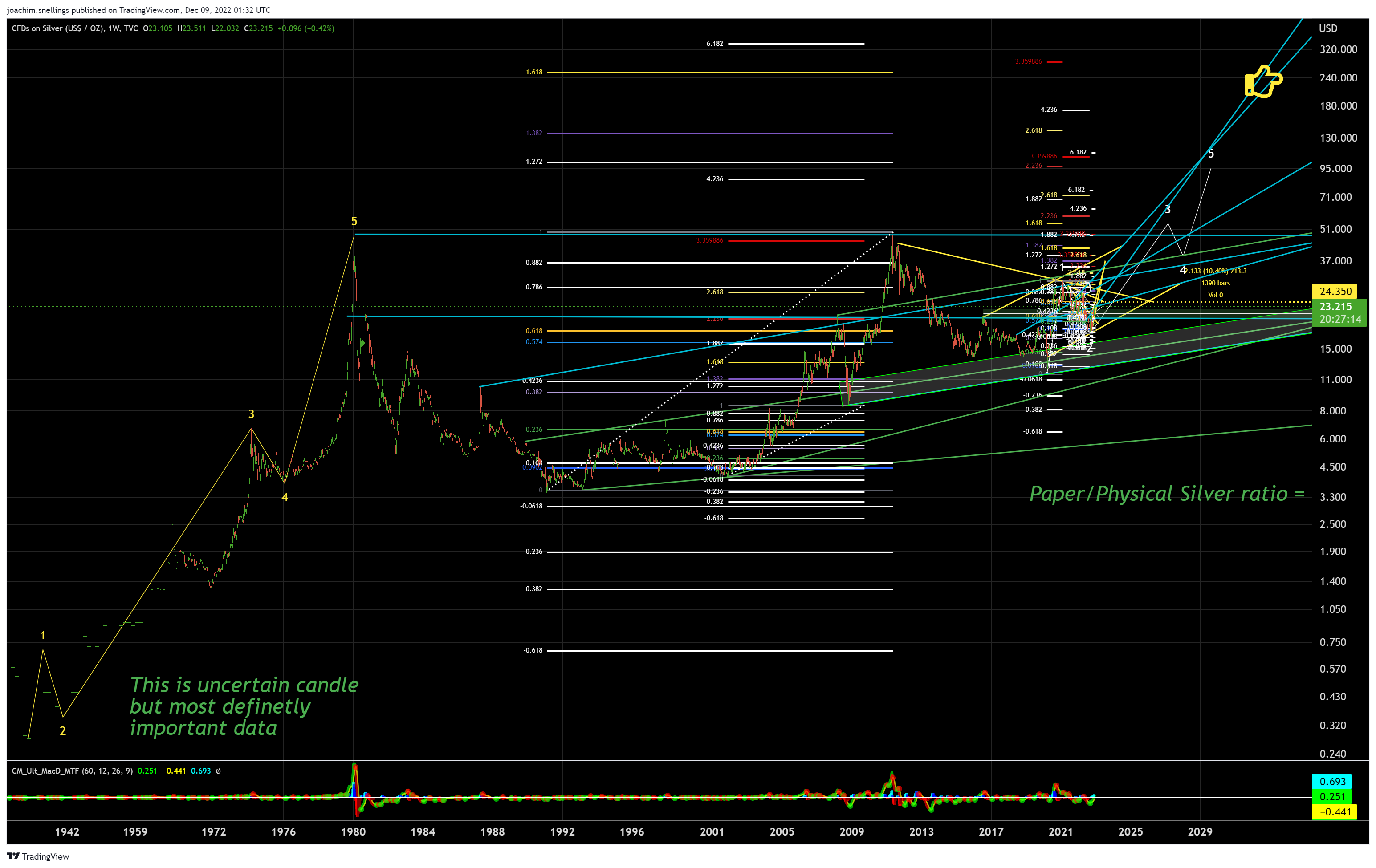TVC:SILVER Chart Image by joachim.snellings