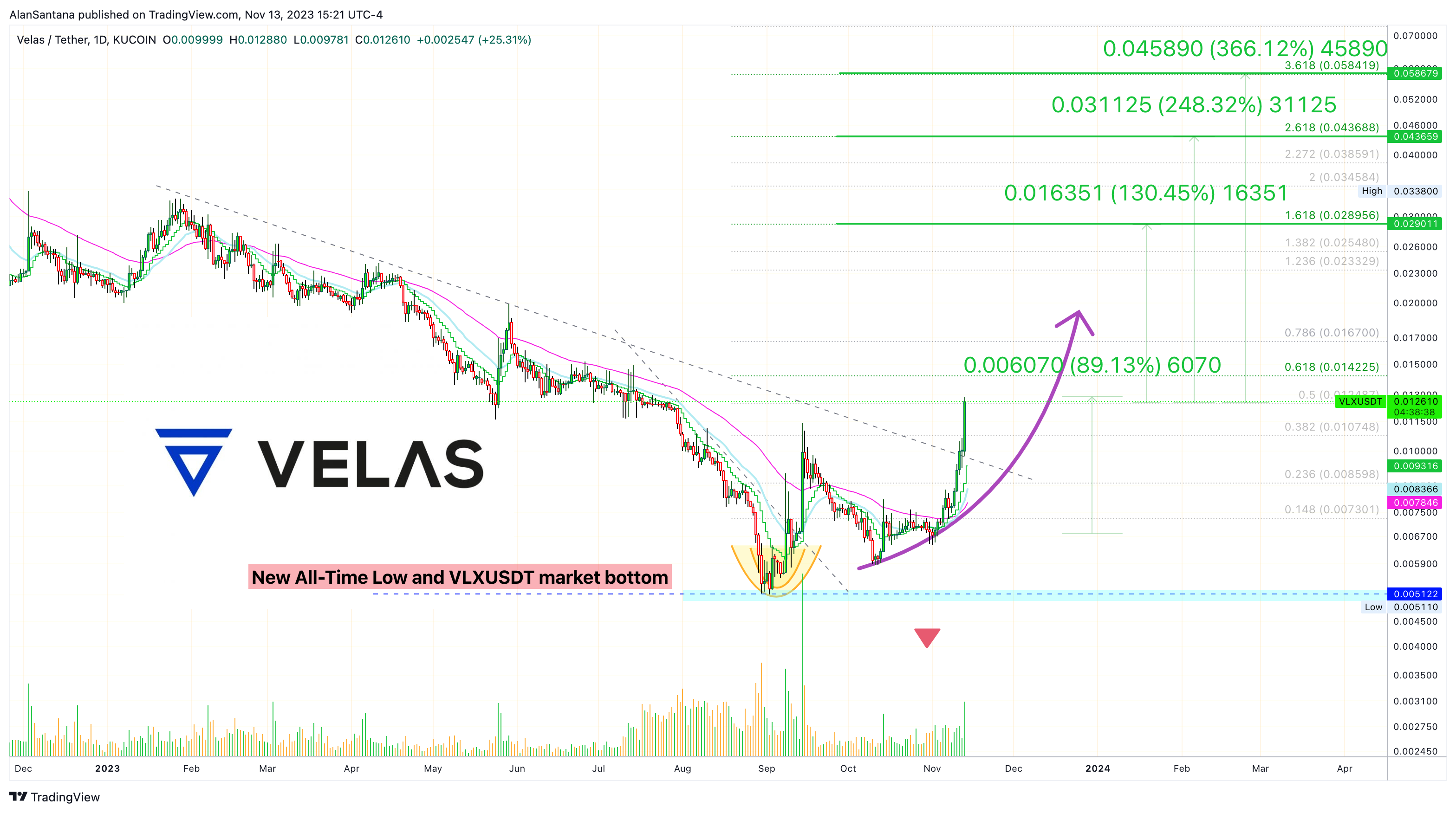 KUCOIN:VLXUSDT Chart Image by MasterAnanda