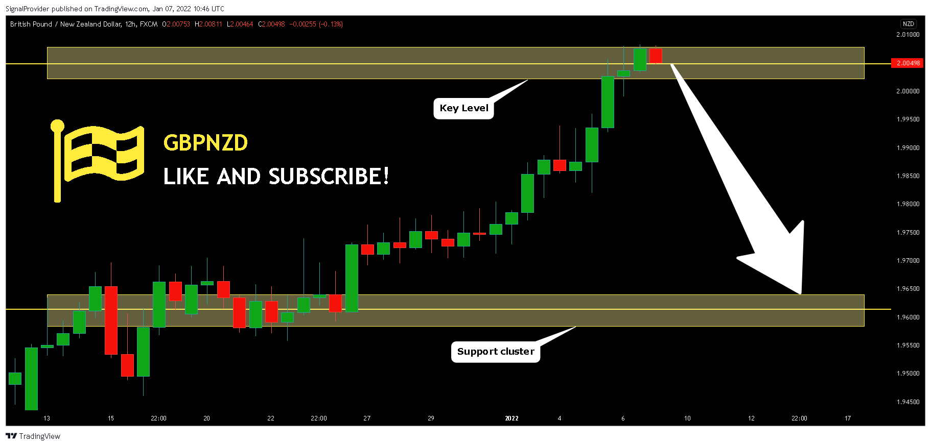 FX:GBPNZD Chart Image by SignalProvider