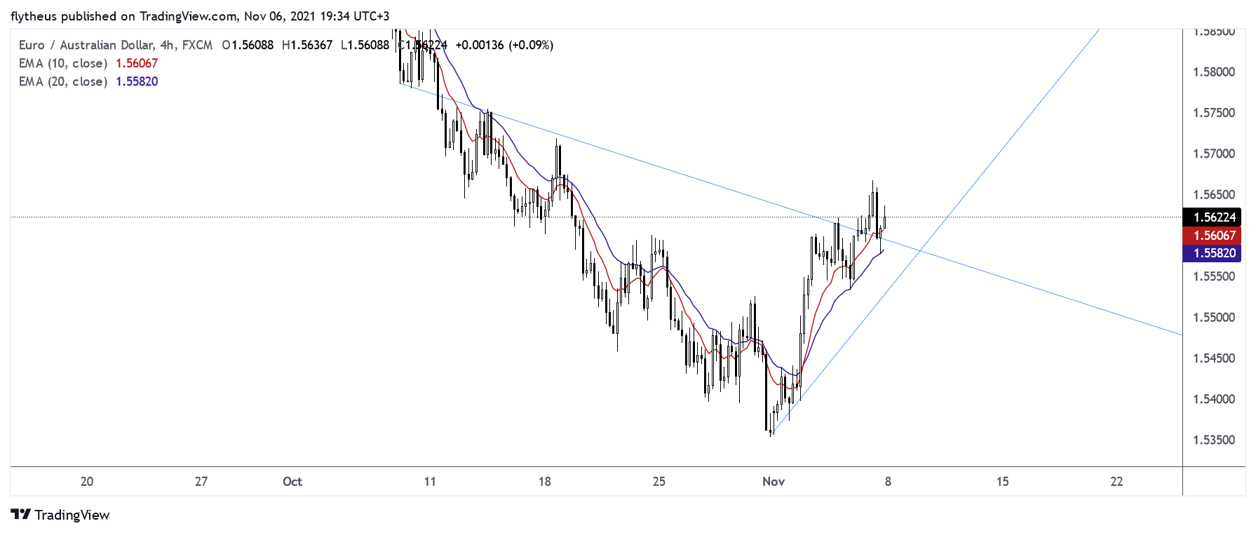 FX:EURAUD Chart Image by TradeLive-
