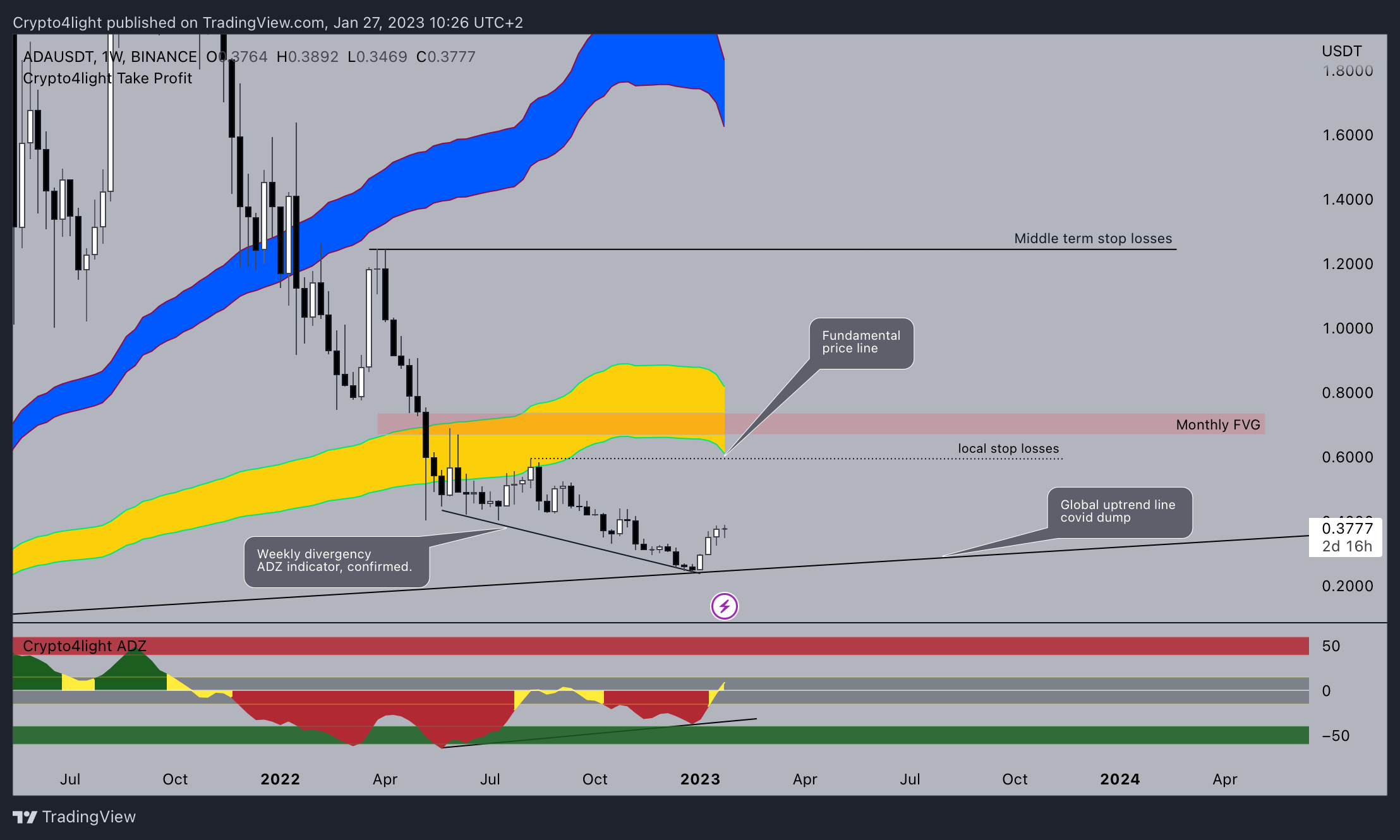 BINANCE:ADAUSDT Chart Image by Crypto4light