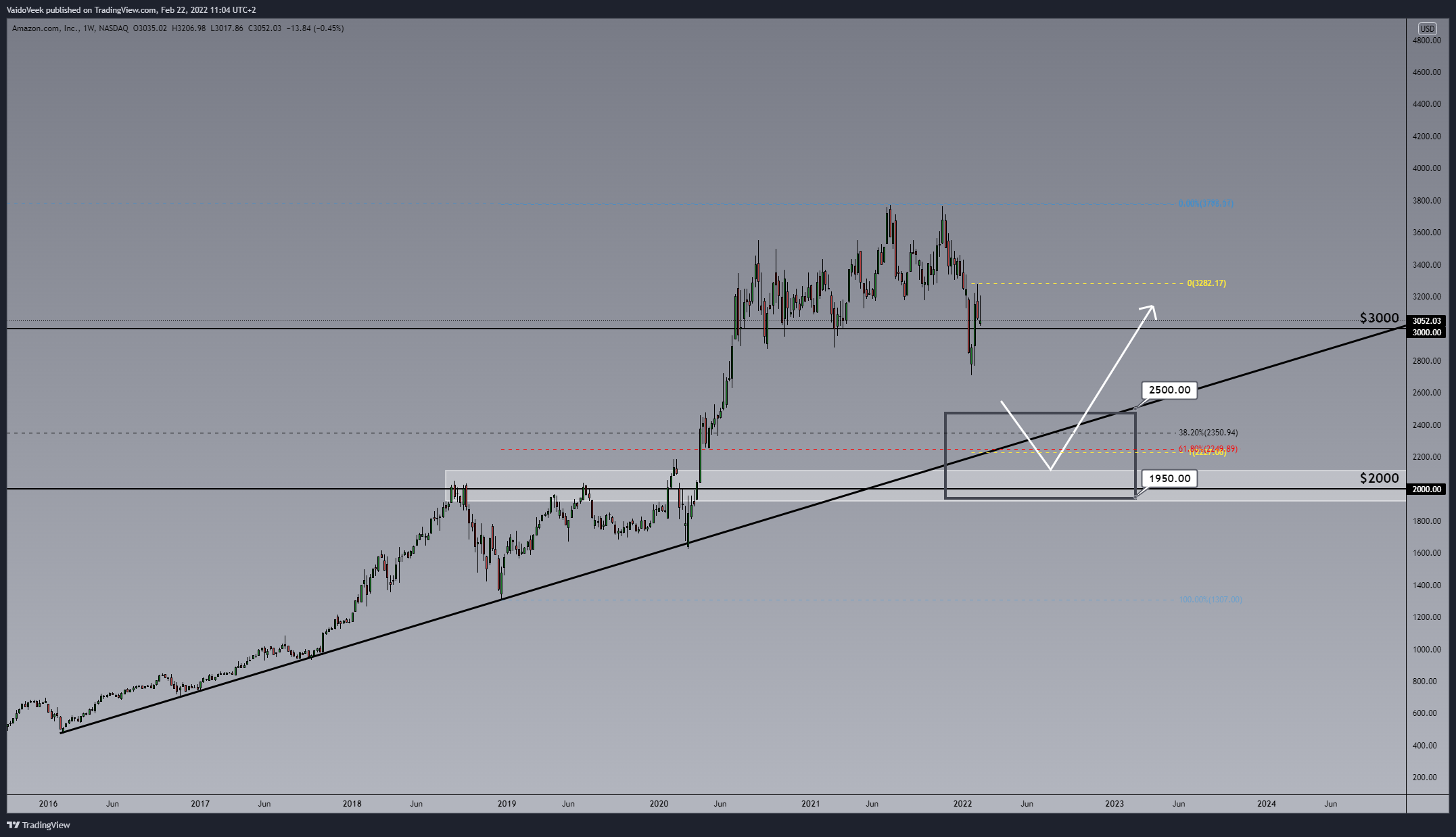 NASDAQ:AMZN Chart Image by VaidoVeek