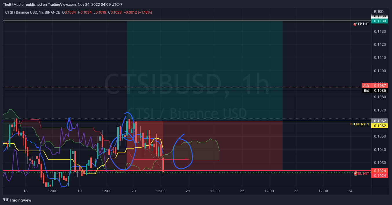 BINANCE:CTSIBUSD Chart Image by TheBitMaster