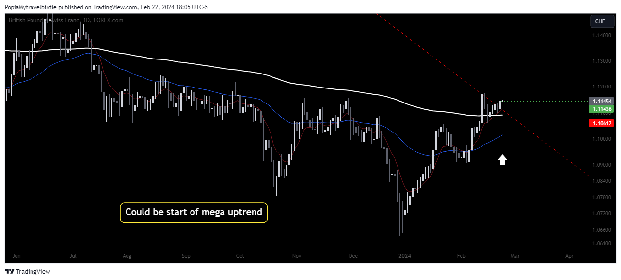 FOREXCOM:GBPCHF Chart Image by PopiaMytravelbirdie