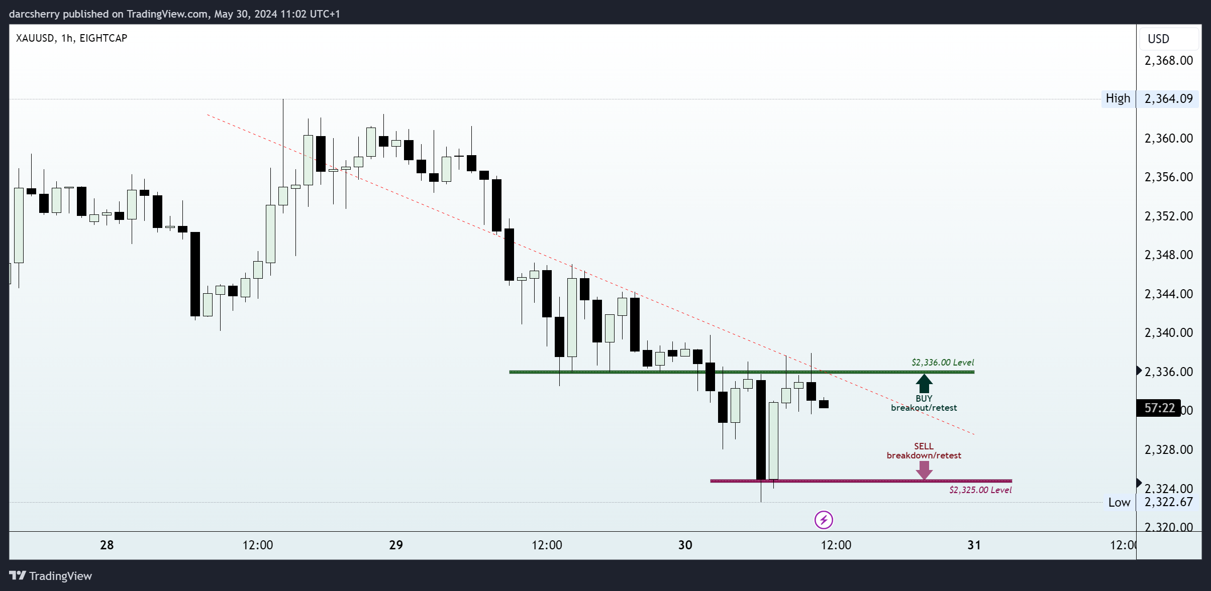 EIGHTCAP:XAUUSD Chart Image by darcsherry