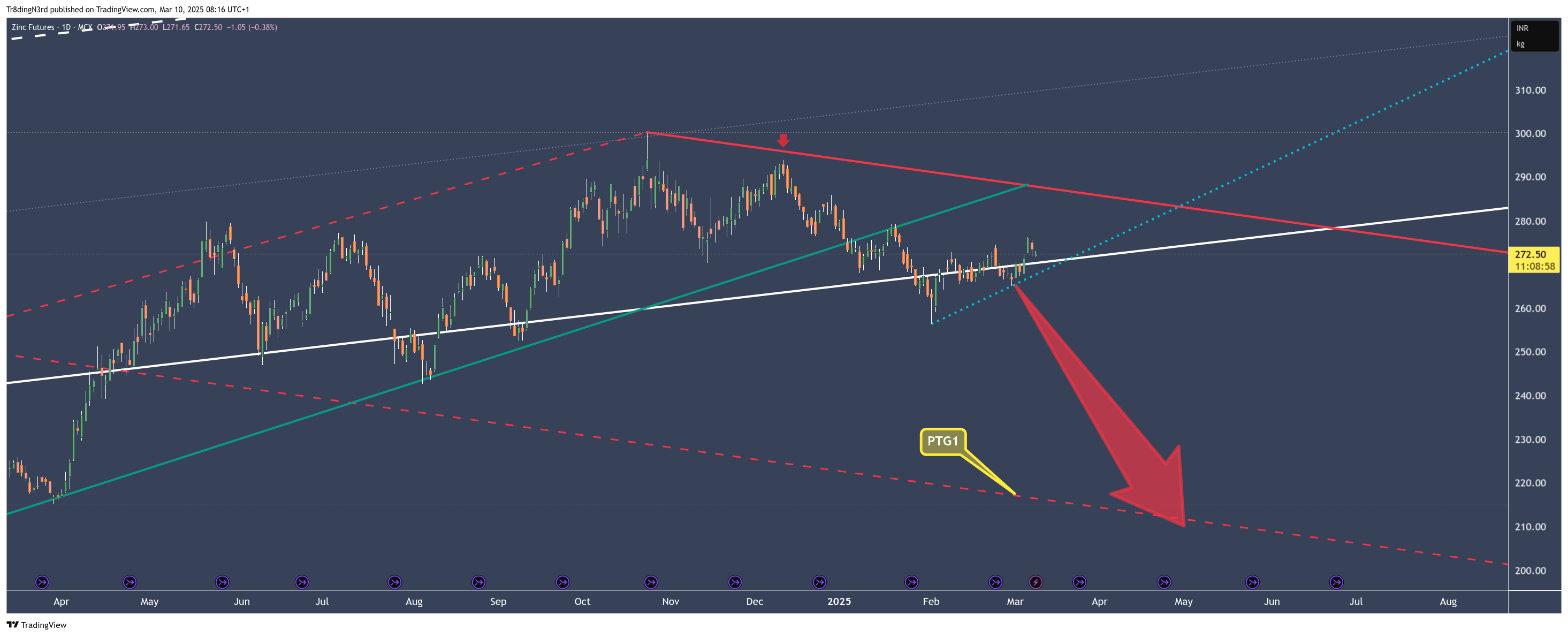 MCX:ZINC1! Chart Image by Tr8dingN3rd