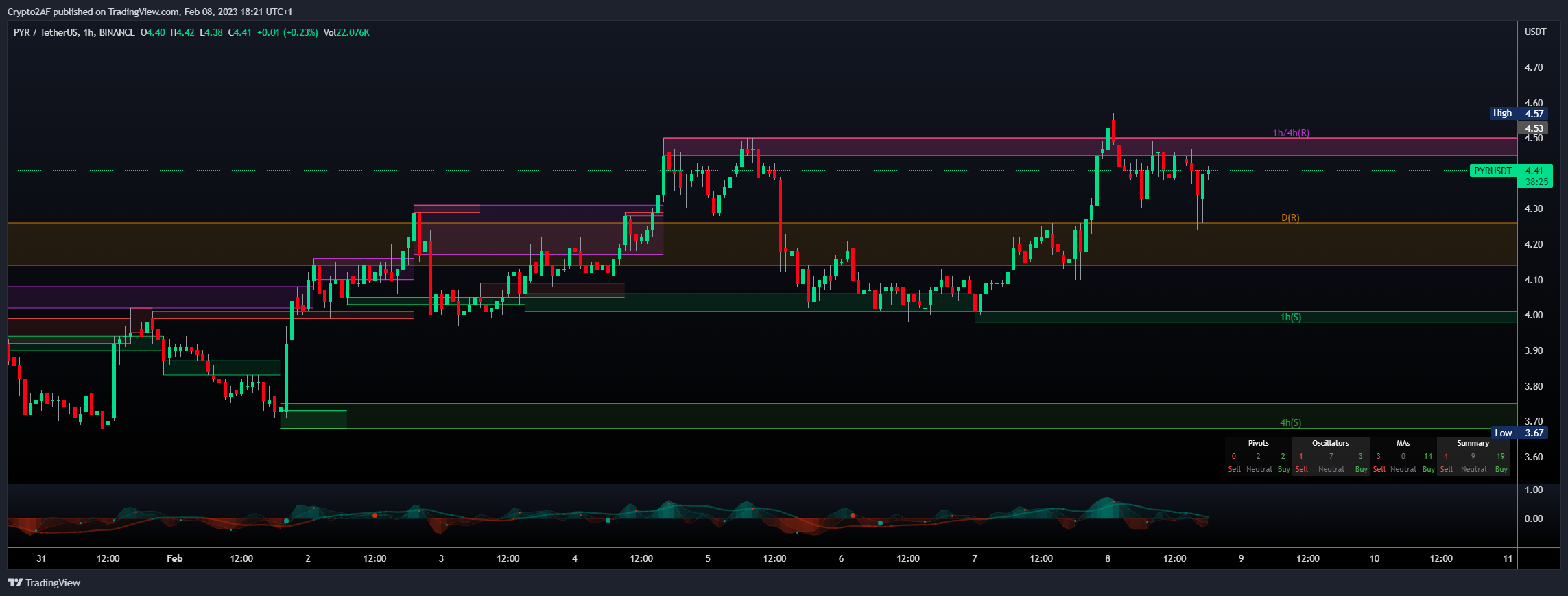 BINANCE:PYRUSDT Chart Image by Crypto2AF