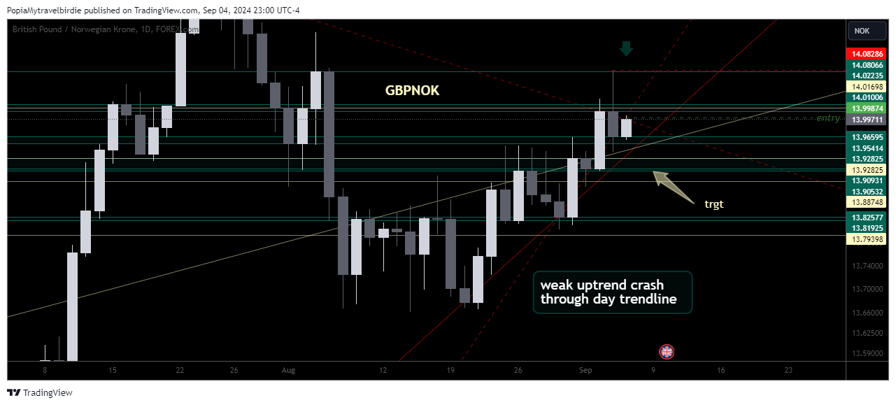 FOREXCOM:GBPNOK Chart Image by PopiaMytravelbirdie