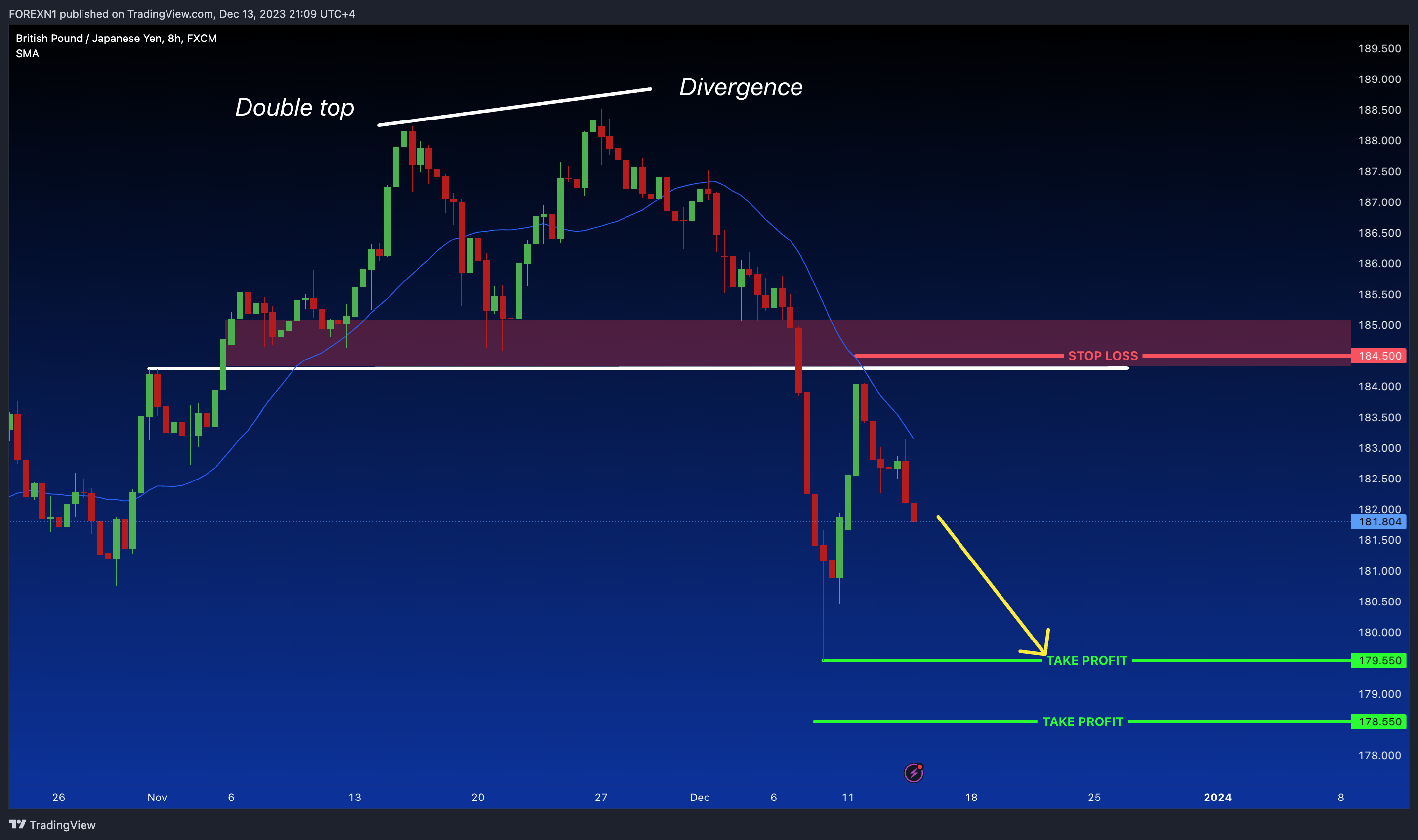 FX:GBPJPY Chart Image by FOREXN1
