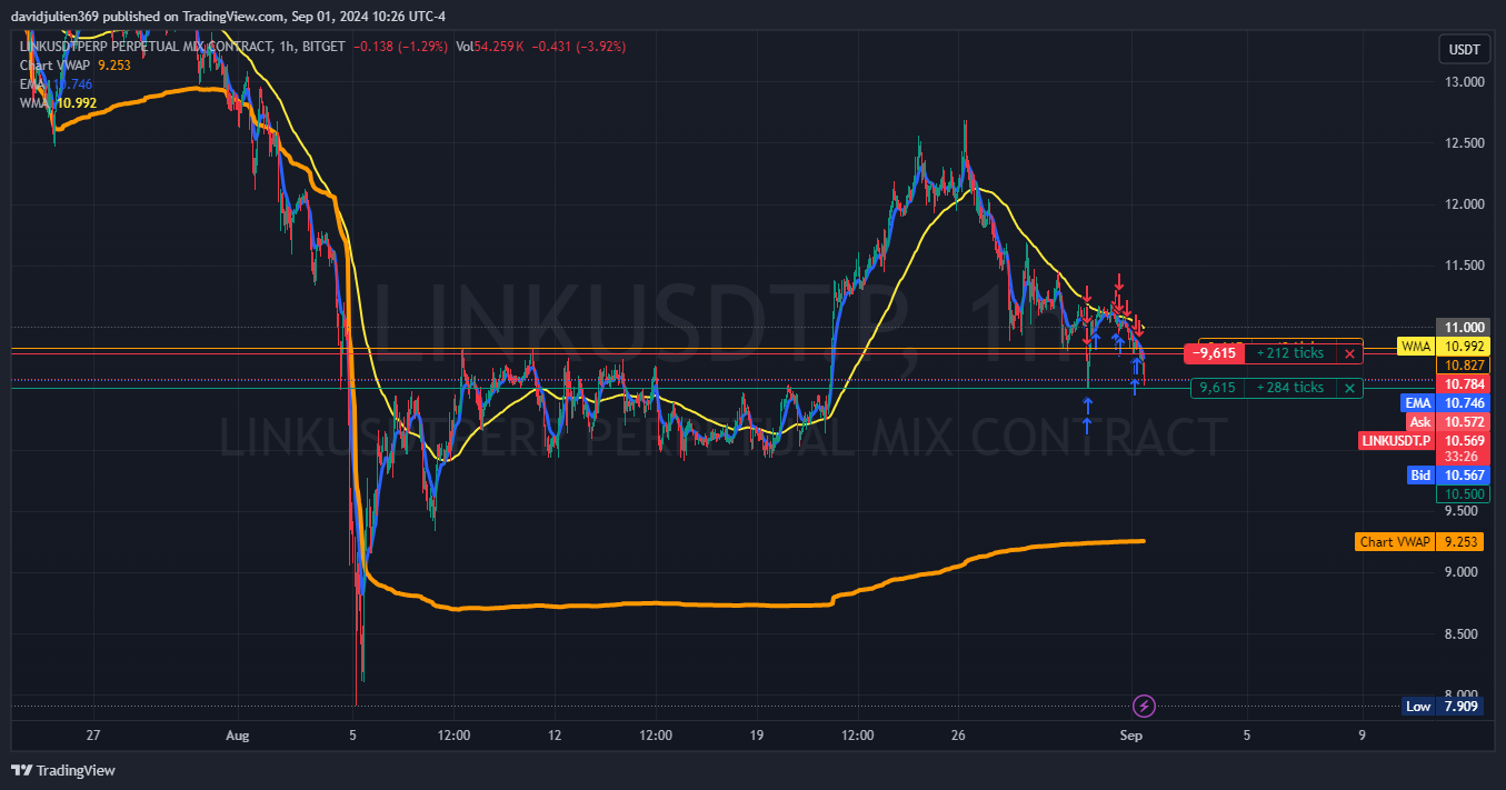 BITGET:LINKUSDT.P Chart Image by davidjulien369