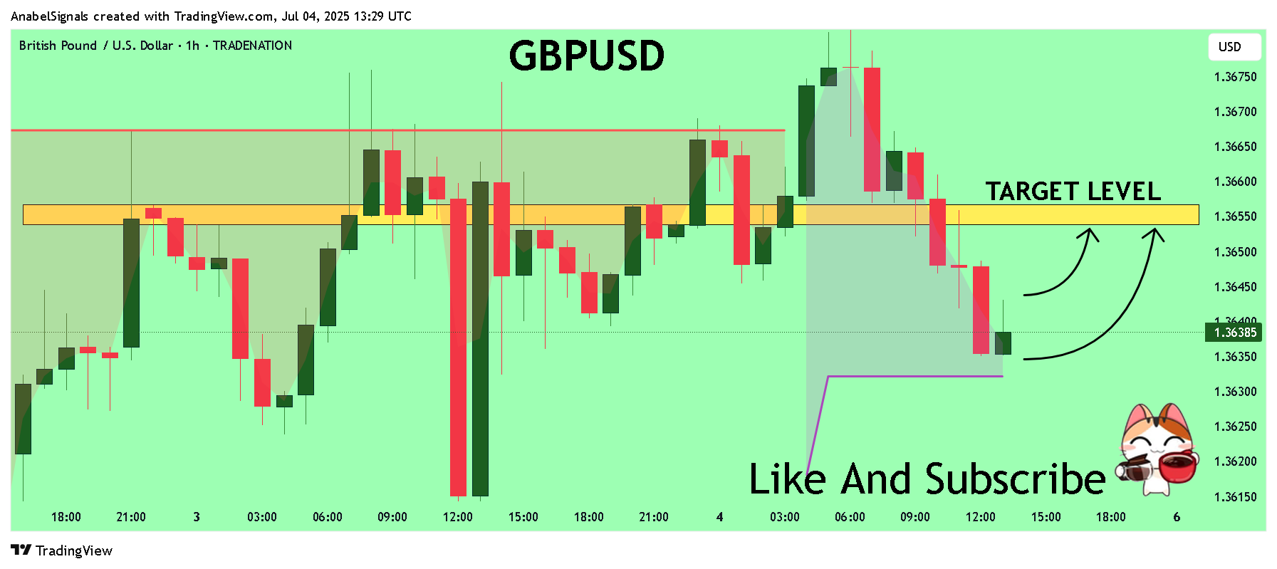 TRADENATION:GBPUSD Chart Image by AnabelSignals