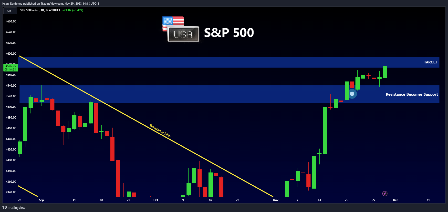BLACKBULL:SPX500 Chart Image by Hsan_Benhmed