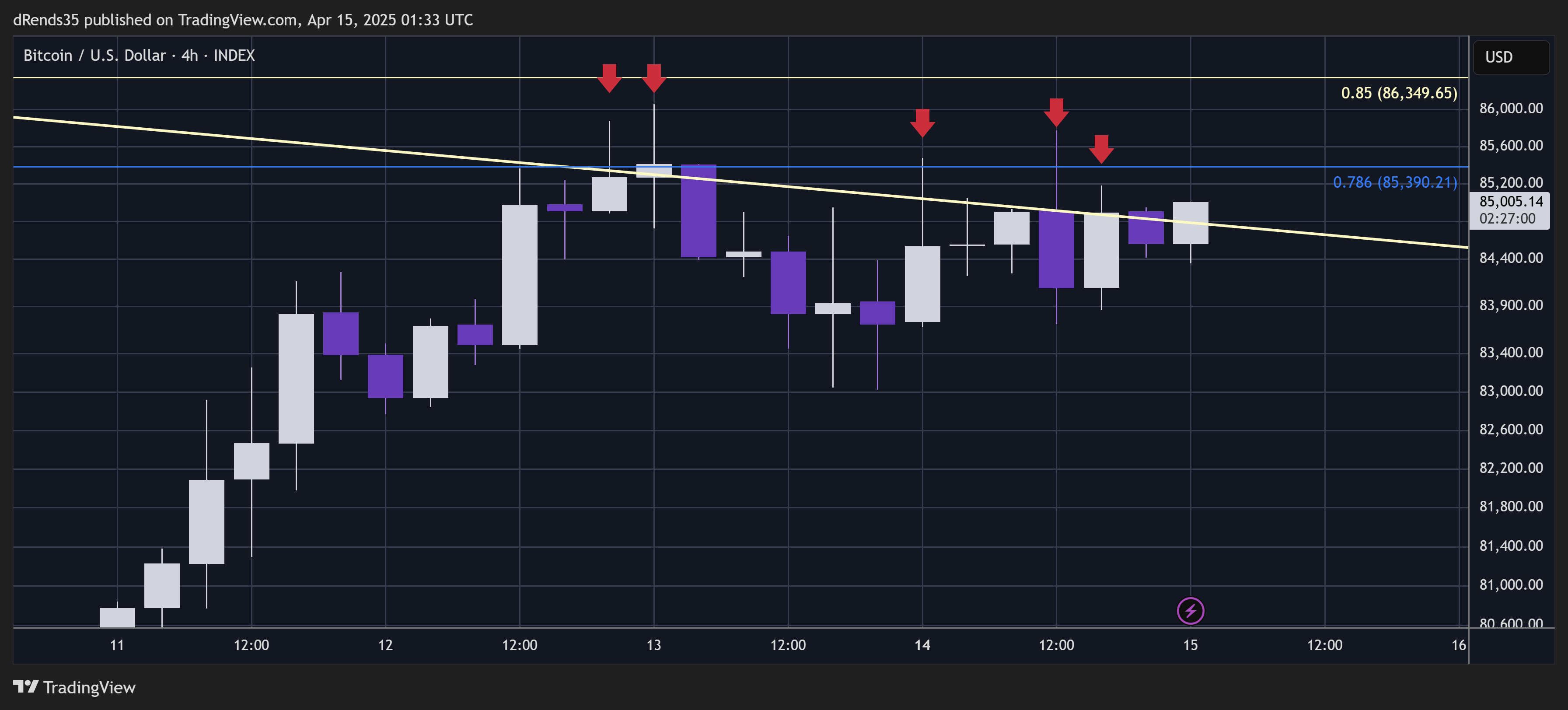 INDEX:BTCUSD Chart Image by dRends35