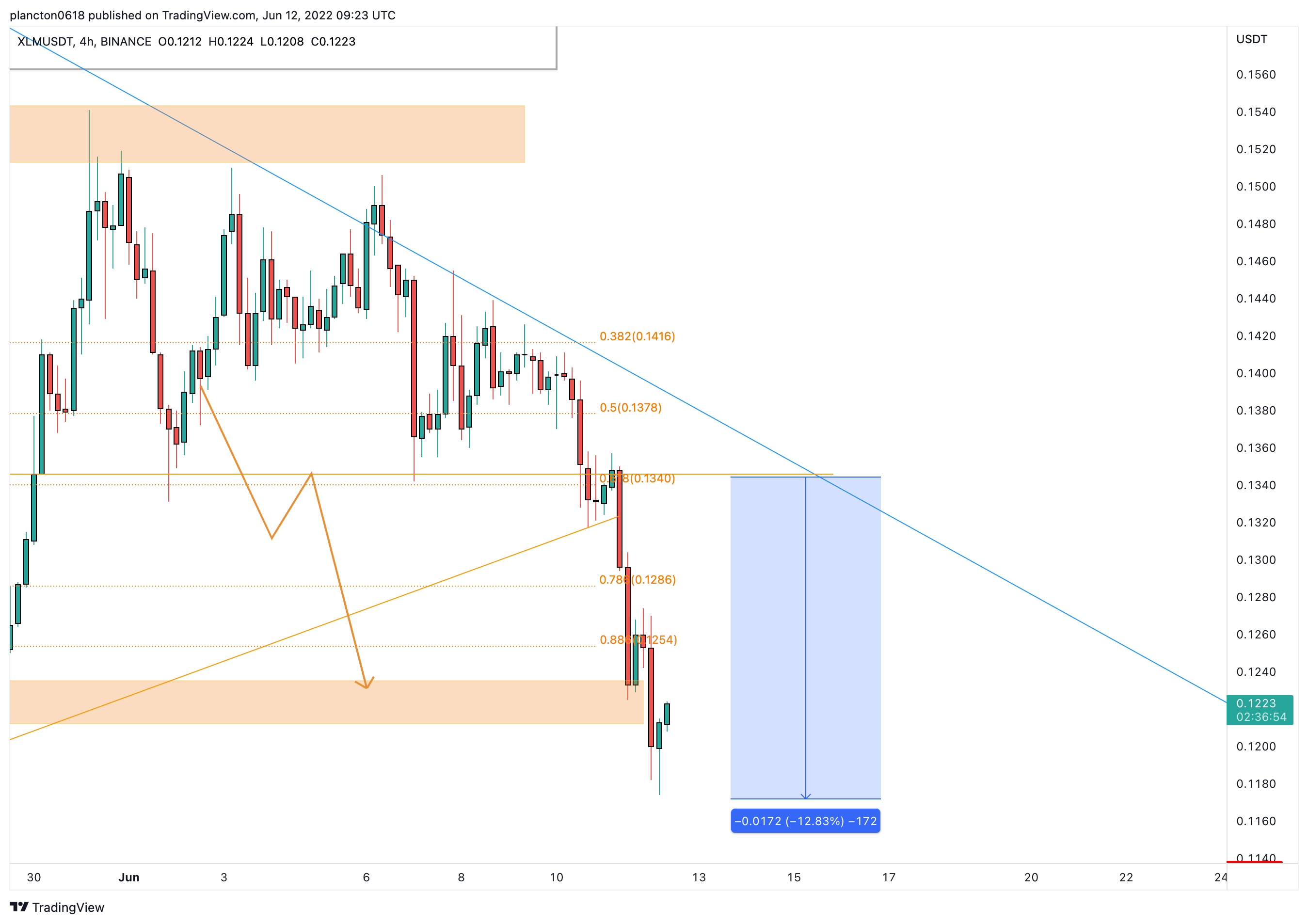 BINANCE:XLMUSDT Chart Image by InkyGrip