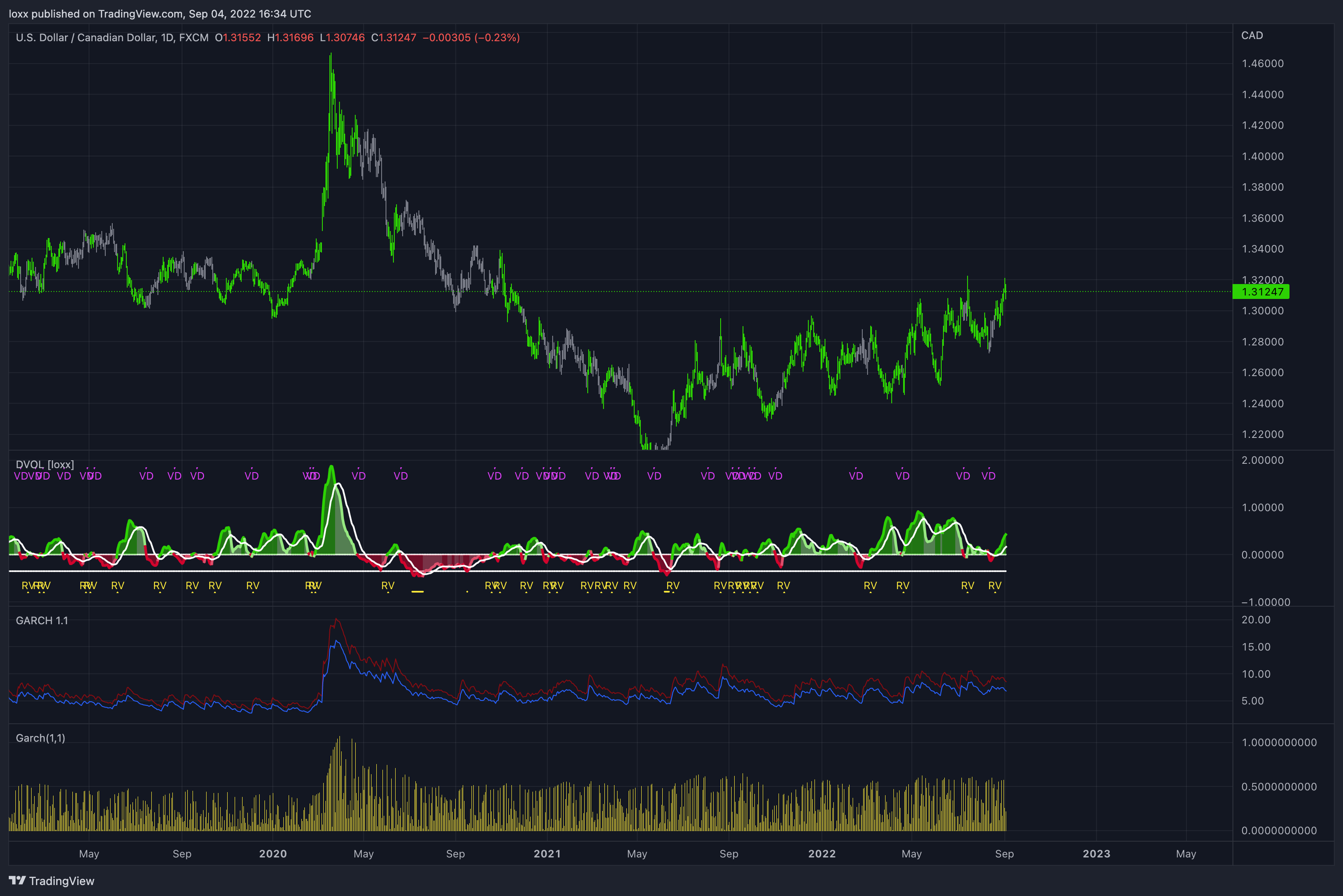 FX:USDCAD Chart Image by loxx