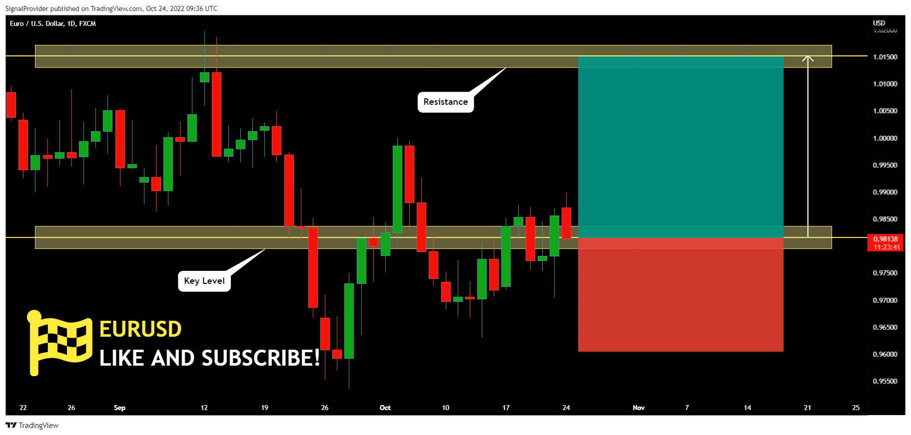 FX:EURUSD Chart Image by SignalProvider