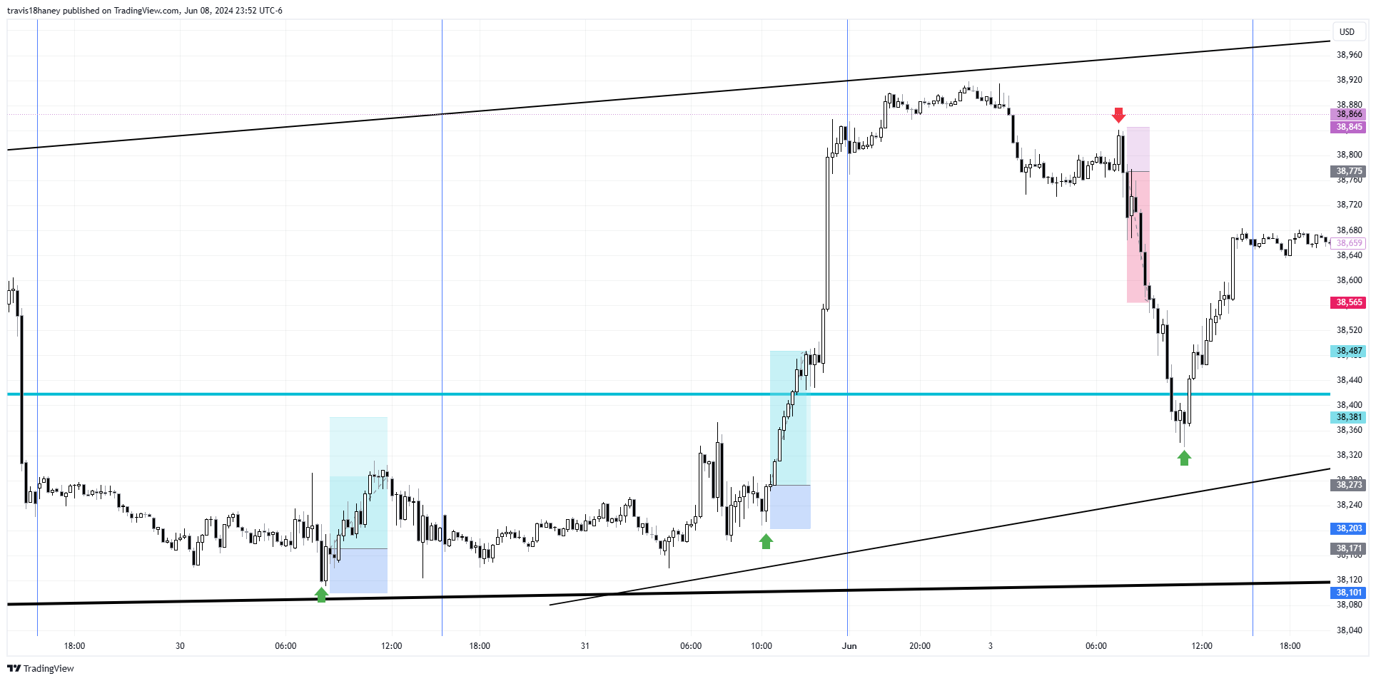 CBOT_MINI:YM1! Chart Image by Dow_Jones_Maestro