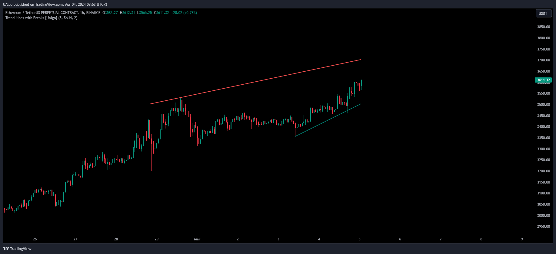 BINANCE:ETHUSDT.P Chart Image by UAlgo