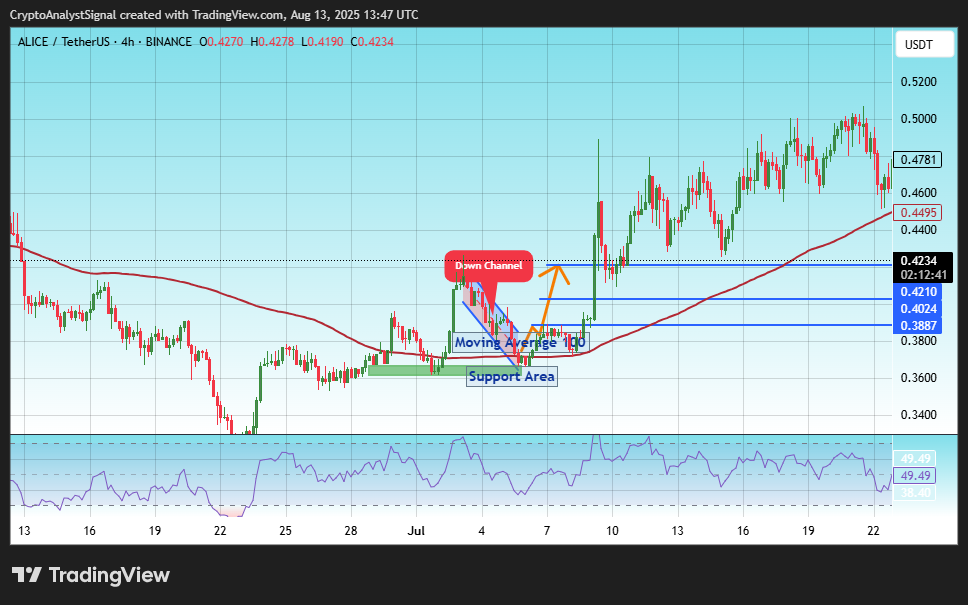 BINANCE:ALICEUSDT Chart Image by CryptoAnalystSignal