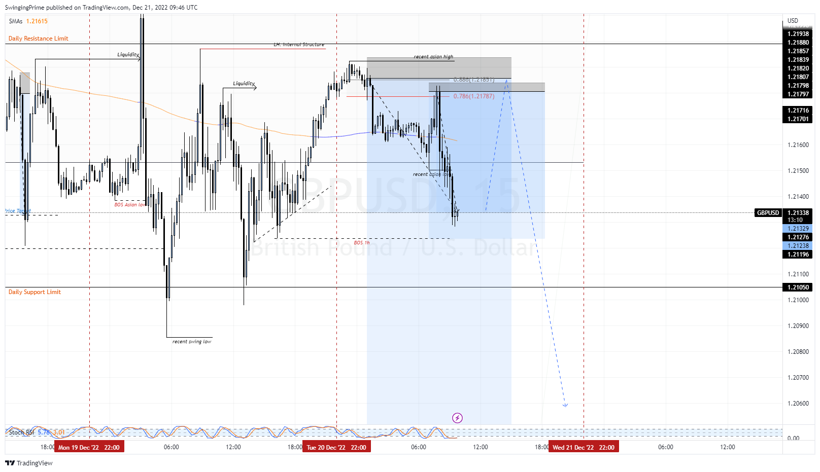 OANDA:GBPUSD Chart Image by SwingingPrime